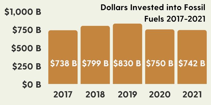 Graph of dollars invested into fossil fuels by the world's top 60 banks from 2017-2021