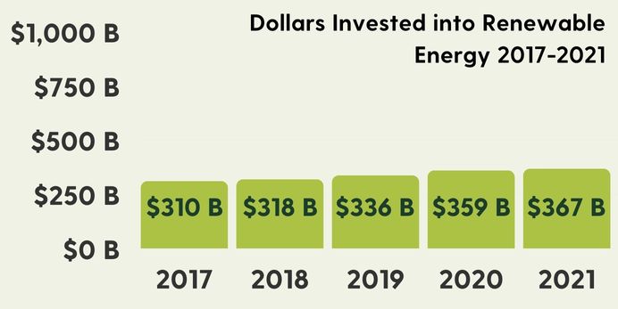 Graph of Dollars invested into renewable energy from 2017 - 2021