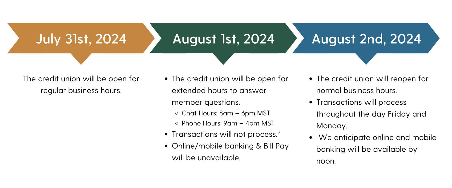 timeline for conversion